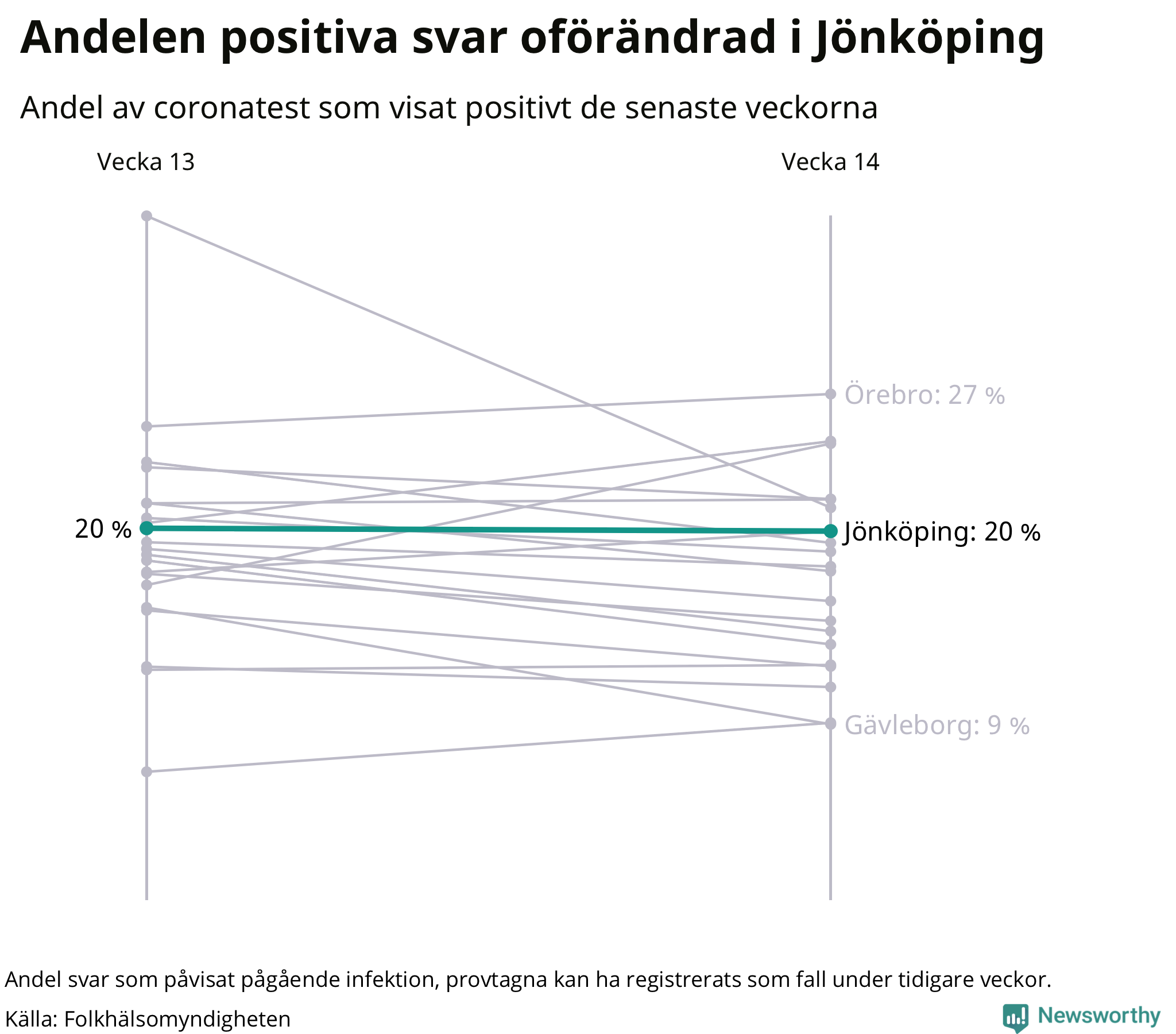 Andel av proverna som var positiva förra veckan